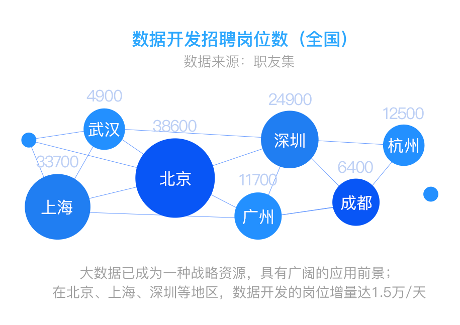 学习大数据应该掌握哪些技能