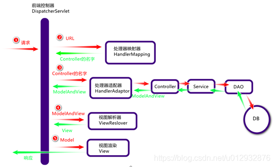 MVC与SpringMVC