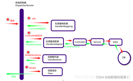 MVC与SpringMVC