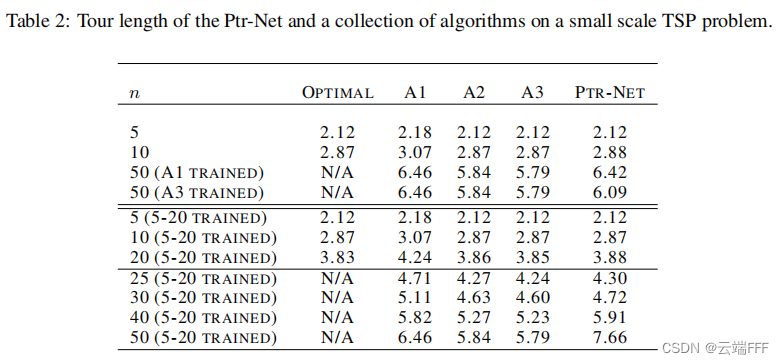 论文速览【序列模型 seq2seq】—— 【Ptr-Net】Pointer Networks