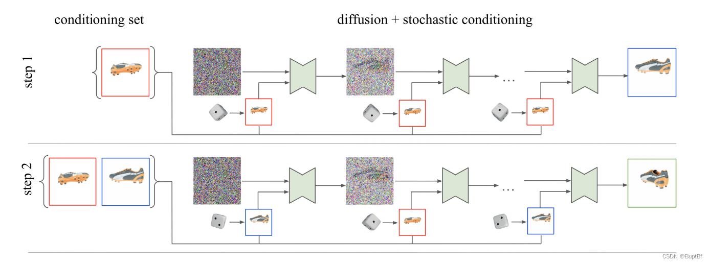 生成系列论文：基于diffusion的3d图像的生成：Novel View Synthesis with Diffusion Models（一）
