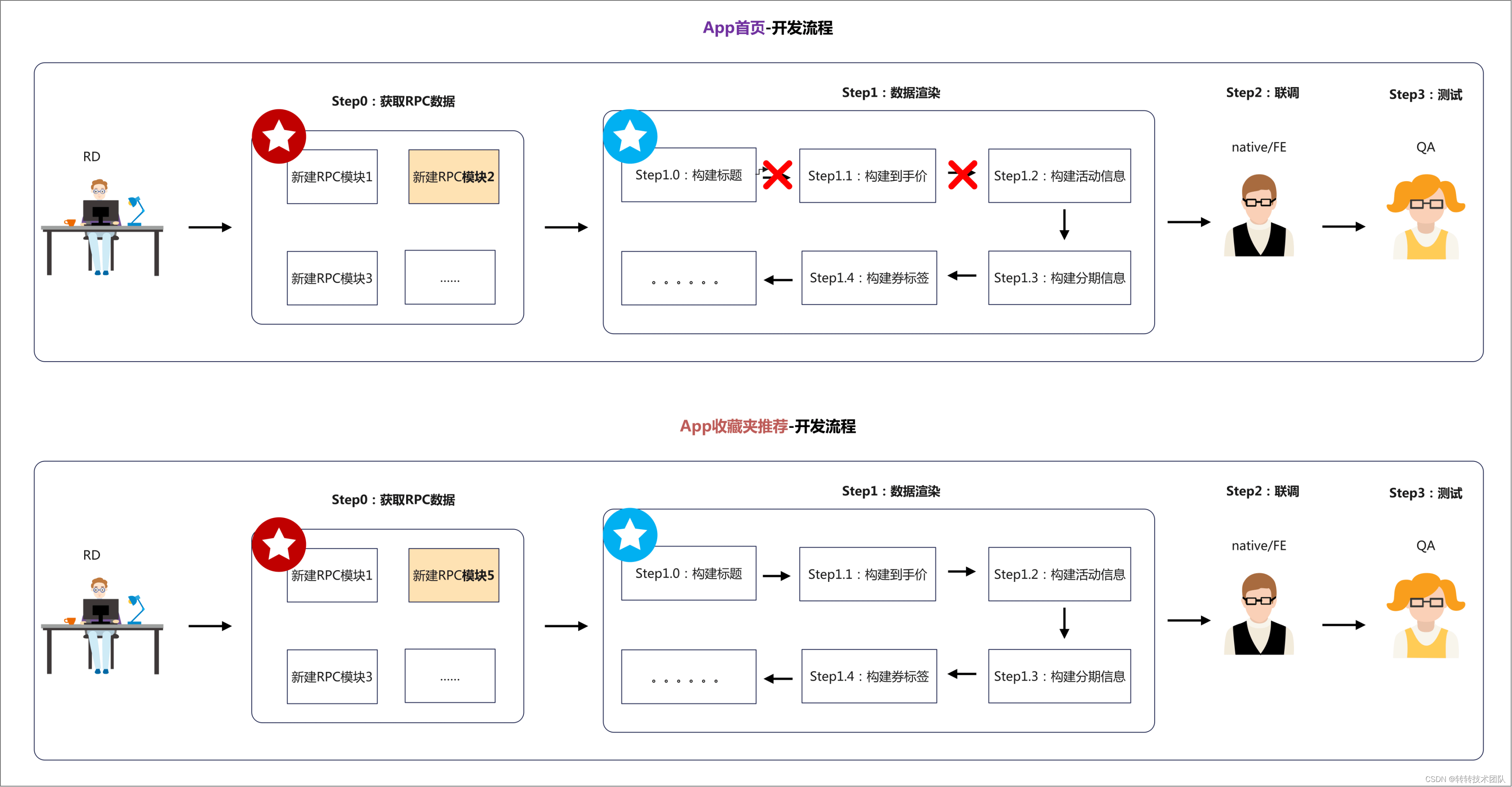 Figure 7 Process analysis diagram-1