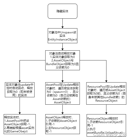 Unity3d：GameFramework解析：实体，对象池，资源管理，获取计数，引用计数，自动释放