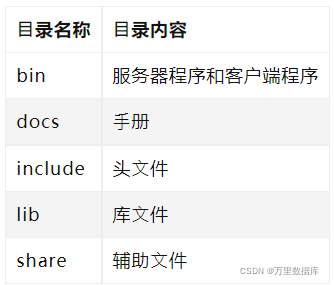 ?录名称 ?录内容bin 服务器程序和客户端程序docs ?册include 头?件lib 库?件share 辅助?件