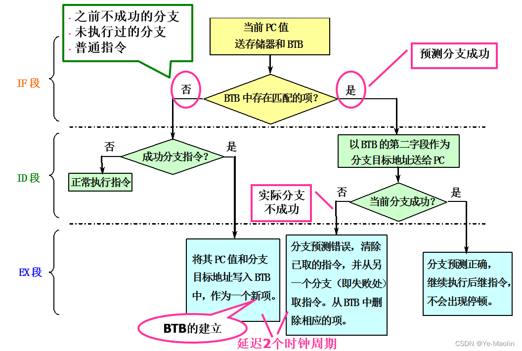 计算机指令的流水线执行与流水线冒险