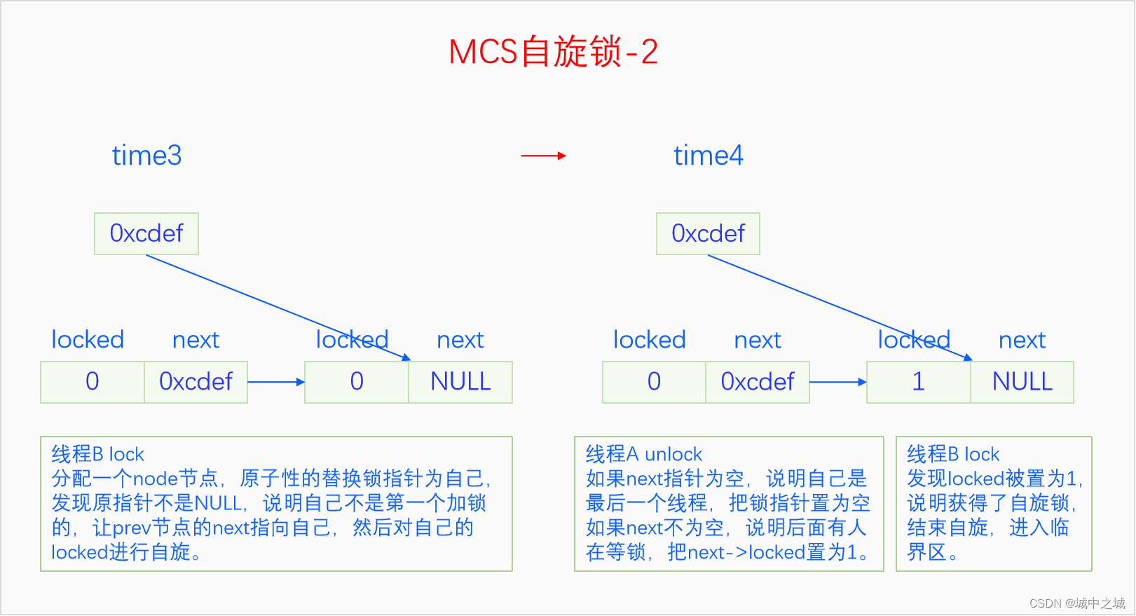 MCS2