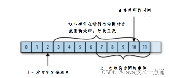 [外链图片转存失败,源站可能有防盗链机制,建议将图片保存下来直接上传(img-k5U6uQaU-1685777747909)(kafka及异步通知文章上下架.assets\image-20210530225215337.png)]