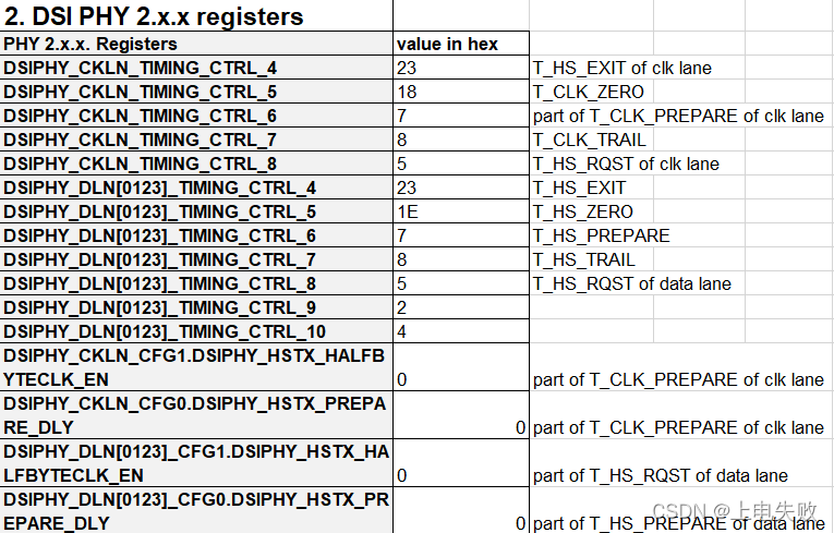 phy timings