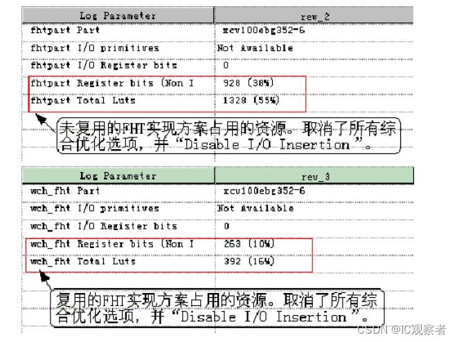 未采样复用方案的“fhtpart”模块综合所消耗的资源