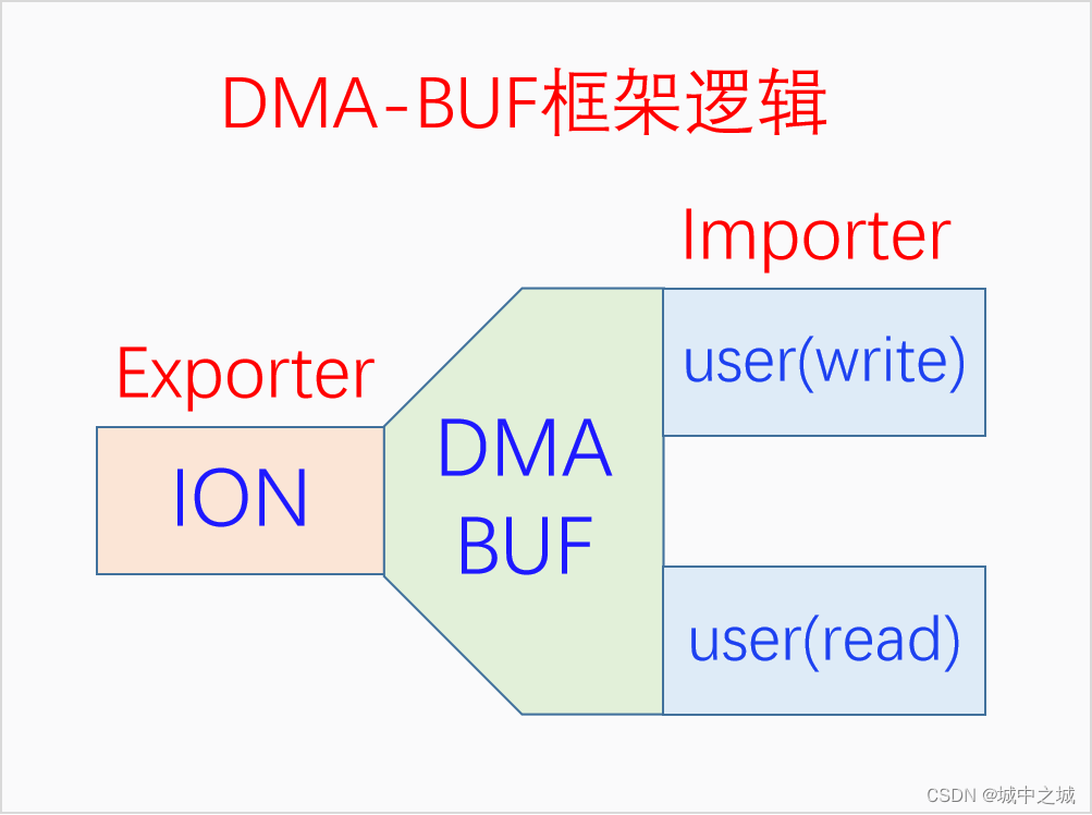 DMA-BUF框架逻辑