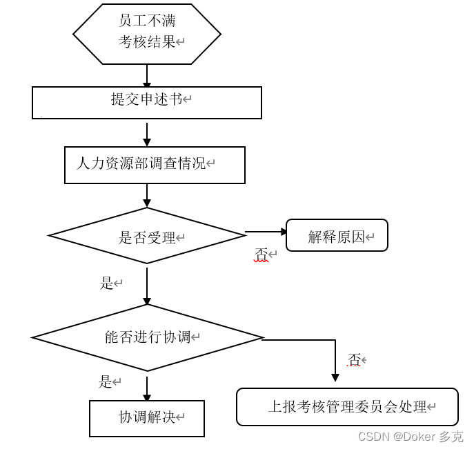 绩效考核管理方案