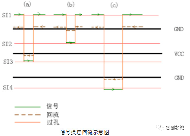 高速信号换层后接地过孔的位置_高频走线 接地过孔怎么处理-CSDN博客