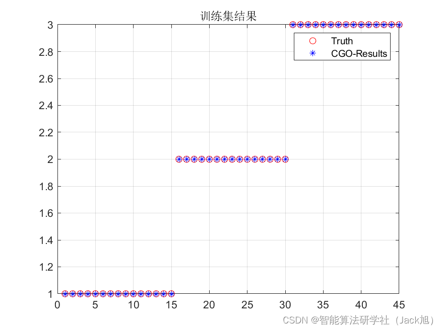 基于混沌博弈优化的BP神经网络（分类应用） - 附代码