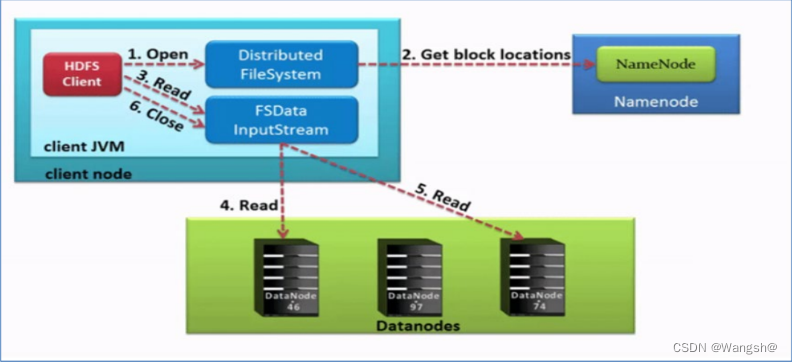 Hadoop - HDFS文件系统