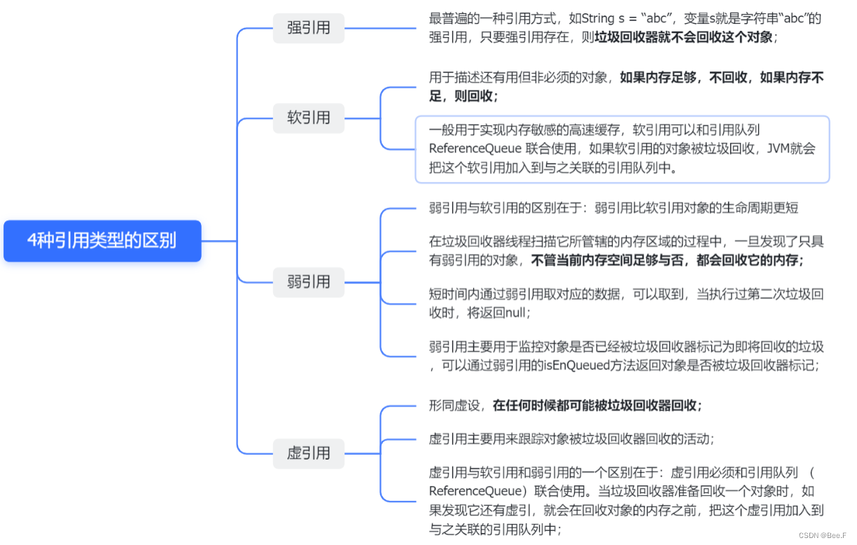 强引用、软引用、弱引用和虚引用的区别