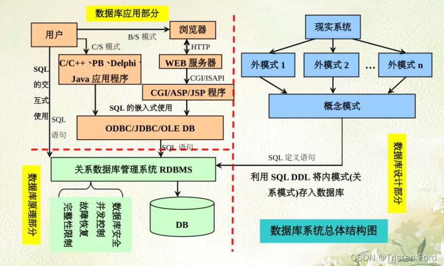 数据库系统的总体结构