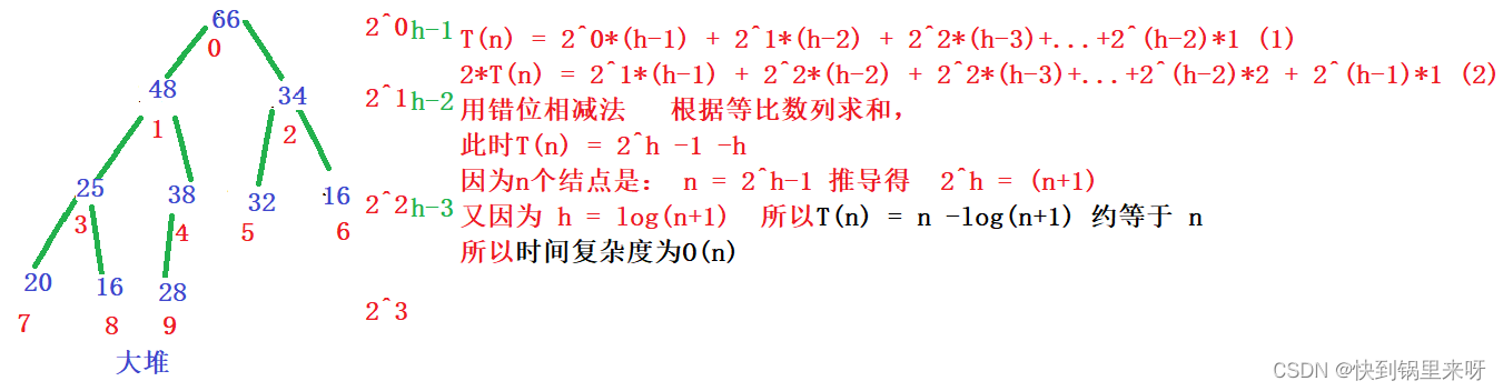 数据结构之优先级队列【堆】（Heap）