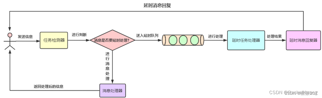 redis — 基于Spring Boot实现redis延迟队列