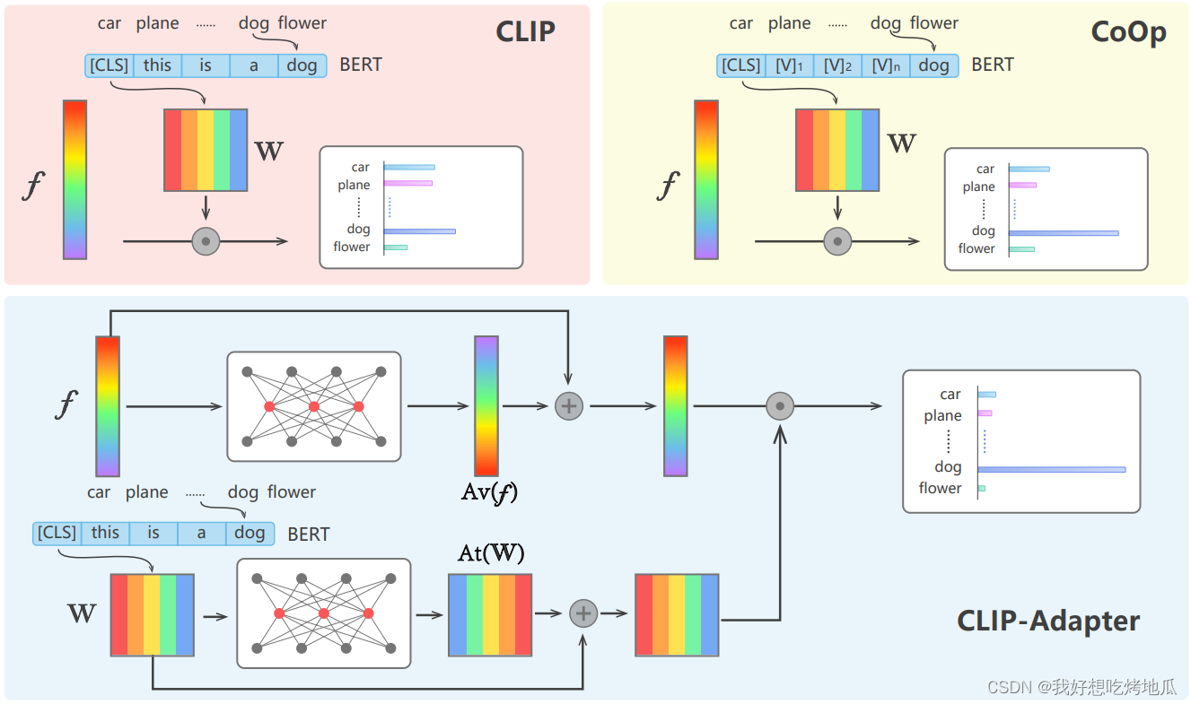 CLIPAdapter Better VisionLanguage Models with Feature AdaptersCSDN博客