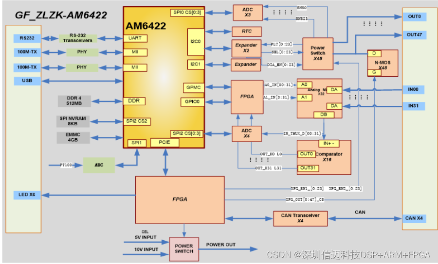 AM62X+FPGA+AD+vxworks实时操作系统数据采集处理解决方案