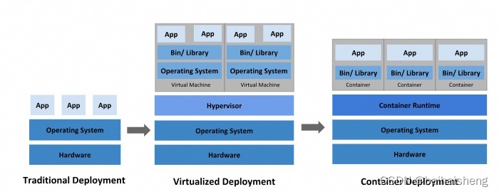 Kubernetes