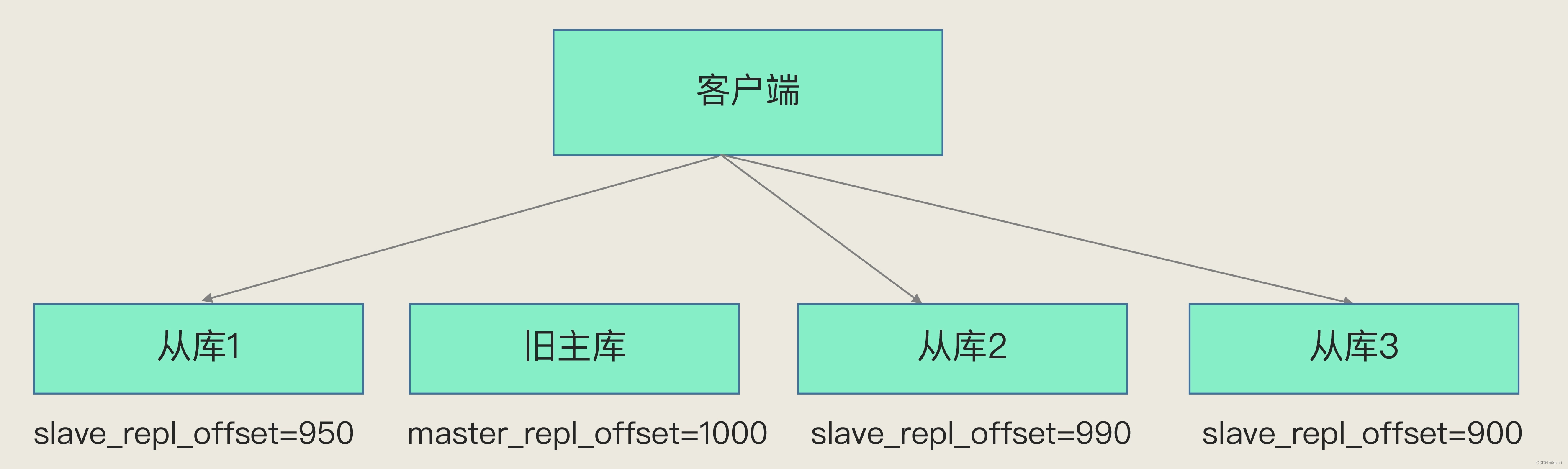 【Redis】聊一下Redis的哨兵机制