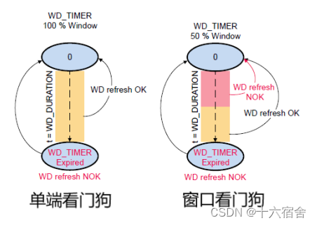 NXP公司K20+PF8100实现硬件窗口看门狗