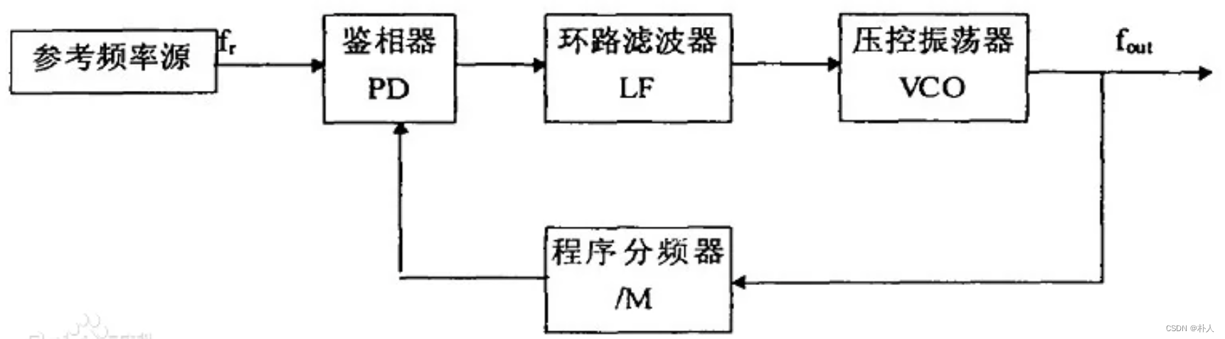 PLL锁相环倍频原理