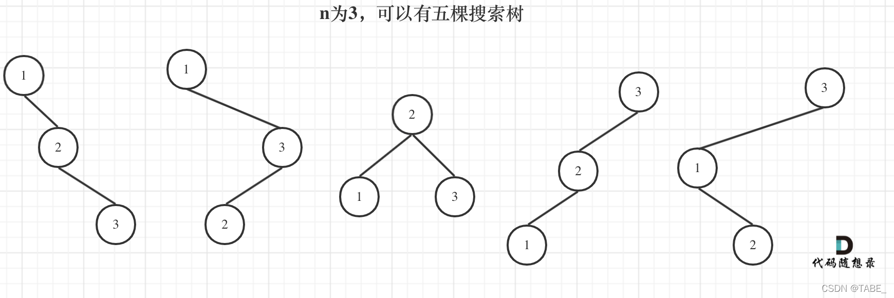 96.不同的二叉搜索树1