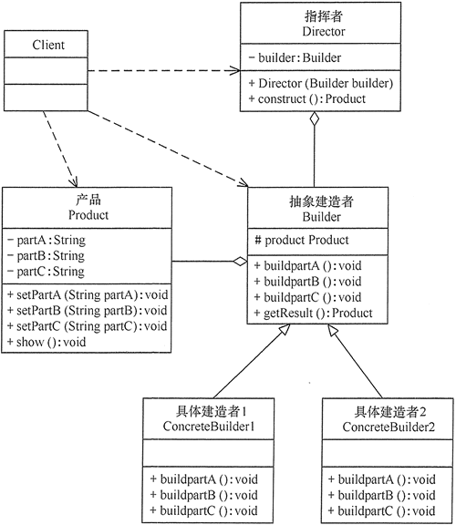 面向对象设计模式之建造者模式