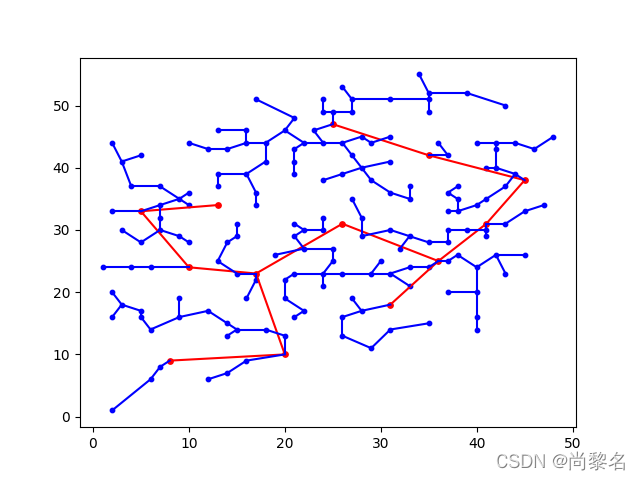 全部站点连接图,红色为上图,蓝色为二级水站