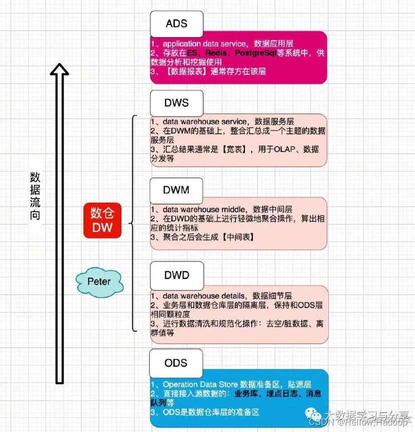 详解数据仓库和数据集市-CSDN博客