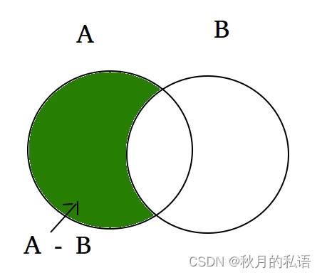 c++中set_difference这个函数的意义和用法