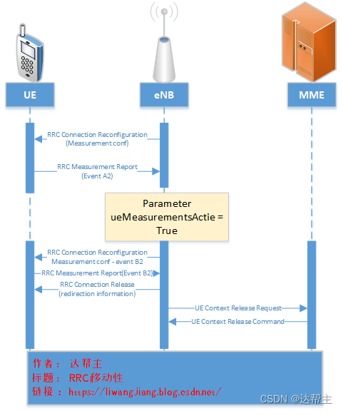 LTE(4G) RRC 移动性_4g切换 a4 a5什么区别-CSDN博客