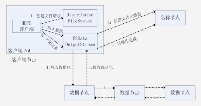 Chapter3 分布式文件系统HDFS