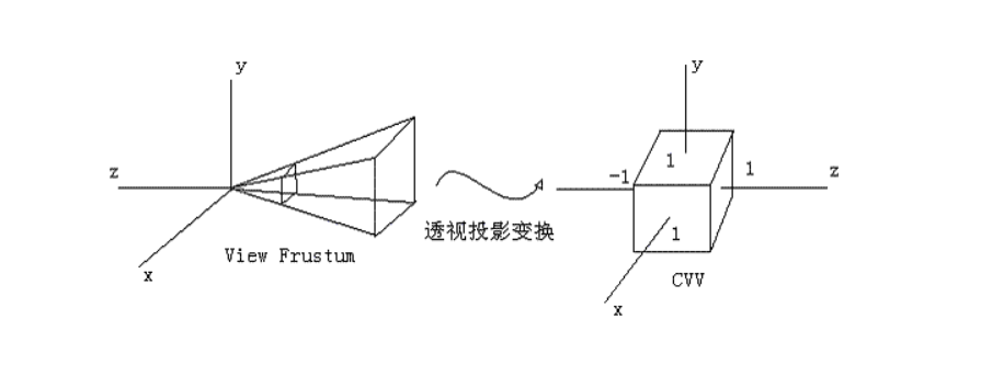 相机空间视锥转CVV