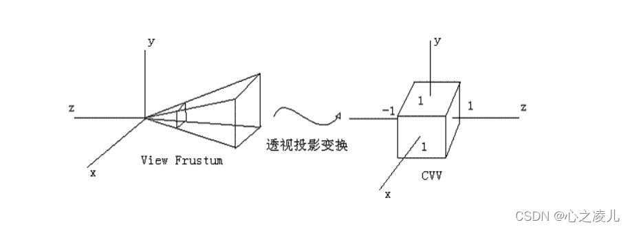 Camera space frustum to CVV