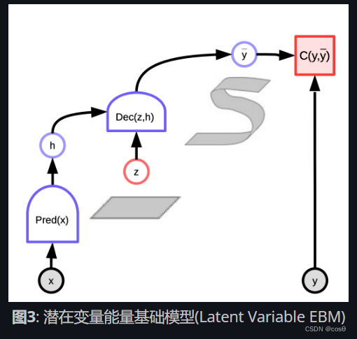 图3: 潜在变量能量基础模型(Latent Variable EBM)