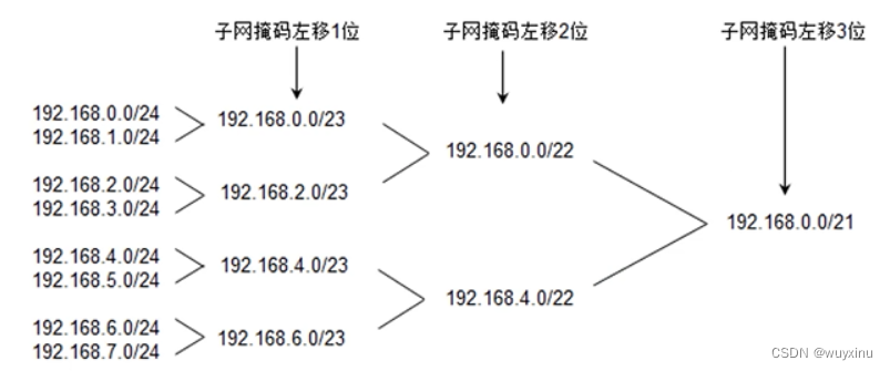 网络协议从入门到底层原理学习（二）—— Mac地址/IP地址