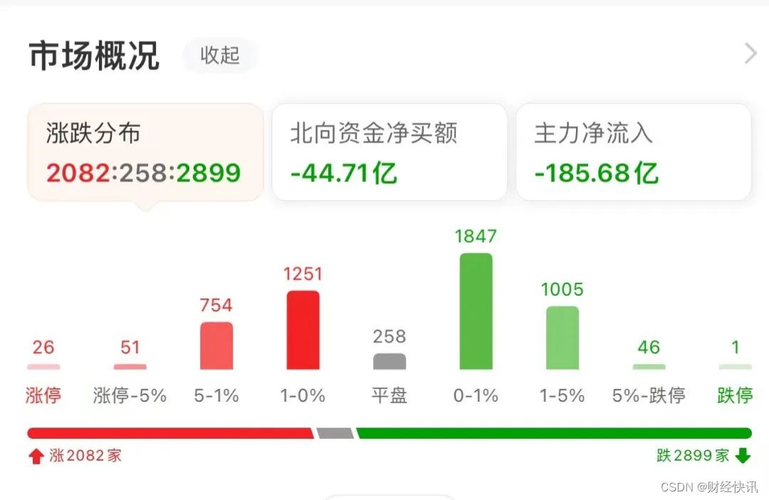 港联证券|早盘三大指数涨跌不一 医药商业板块涨近3%