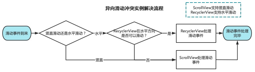 2_异向滑动冲突解决流程.png