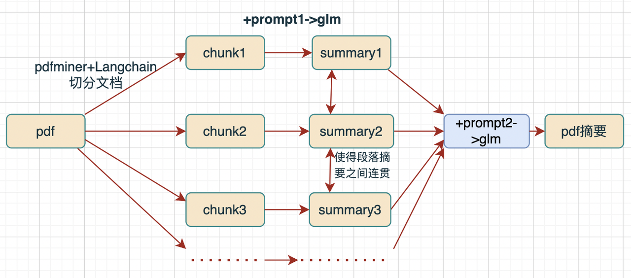 【LLM】解析pdf文档生成摘要