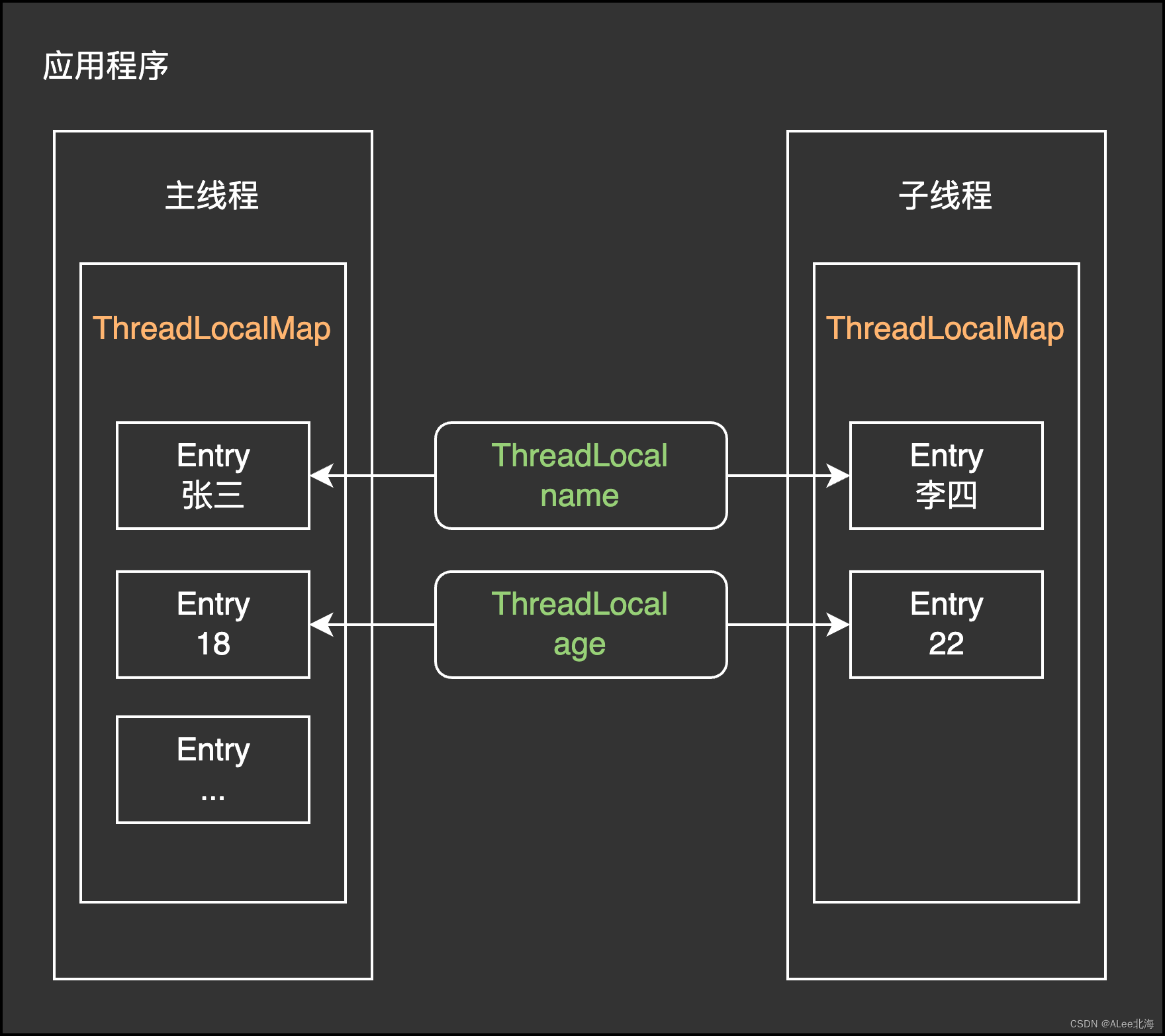 ThreadLocal关系