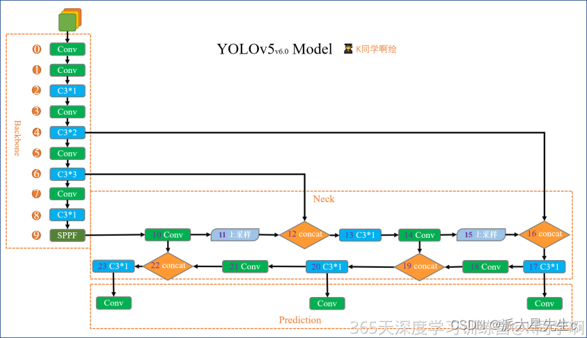 YOLOv5白皮书-第Y3周：yolov5s.yaml文件解读