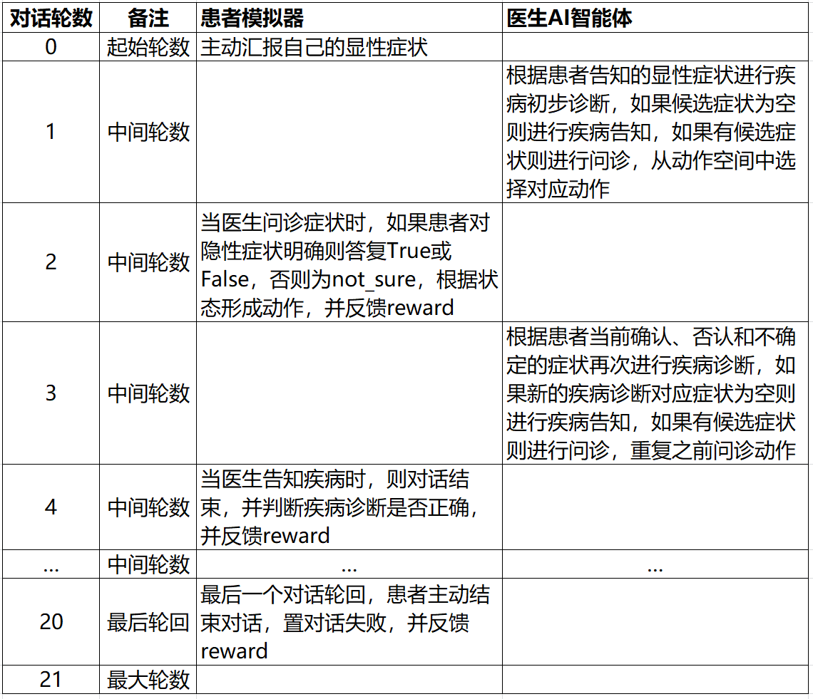 基于任务型对话的医疗诊断 Task-oriented Dialogue System for Automatic Diagnosis