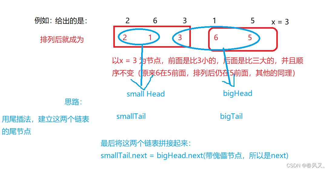 创立两个链表，一个存放比节点小的，一个存放等于或比节点大的，最后将这两拼接。