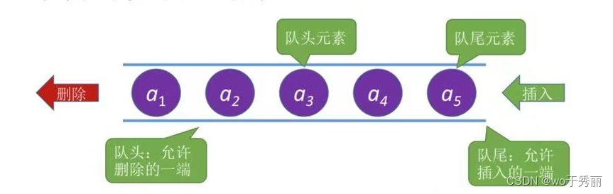 队列的逻辑结构