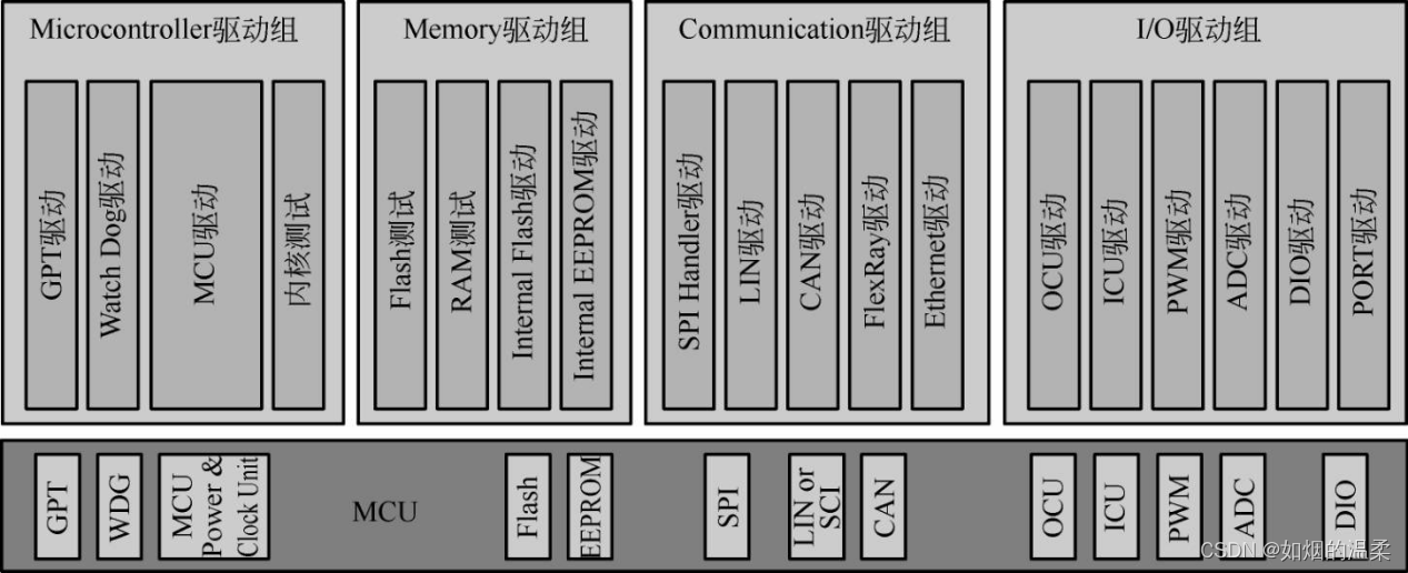    图1 MCAL 4个驱动组与微控制器内核和外设的映射关系  