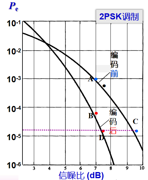 编码和误码率的关系