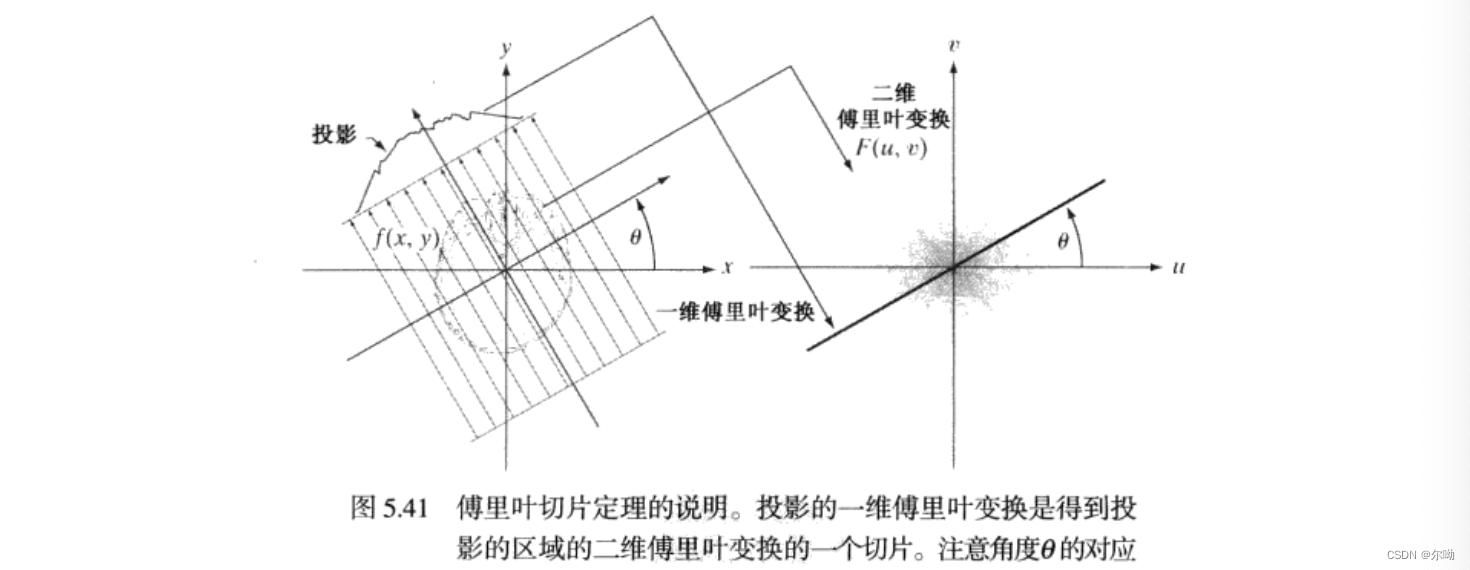 傅里叶切片定理